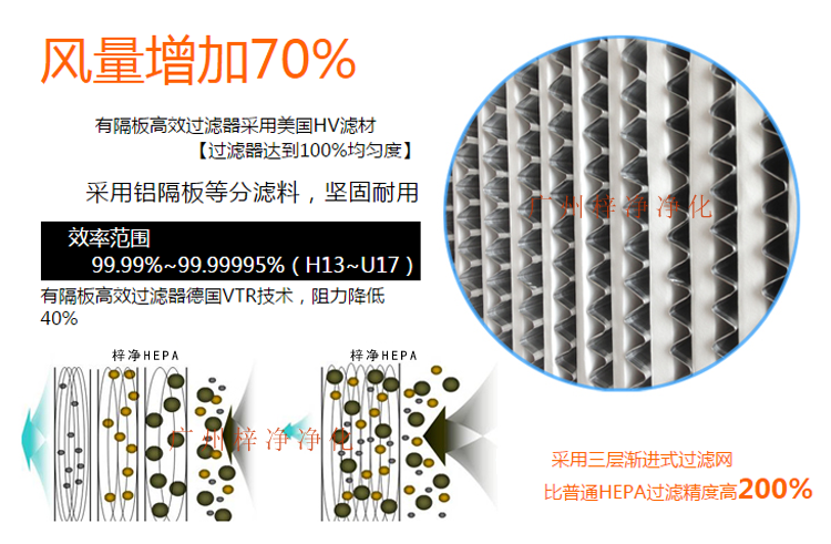 鋁隔板高效空氣過濾器采用玻璃纖維濾紙作為濾料,對0.3μm顆粒的過濾效率在99.99%以上。 