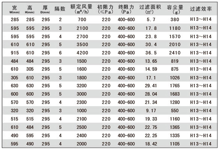 W型組合式高效過濾器規(guī)格尺寸參數(shù)表