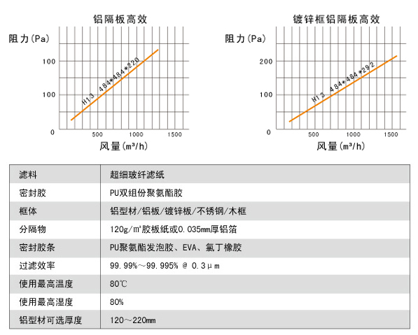 鋁隔板高效空氣過濾器高效風(fēng)量、阻力、運行環(huán)境。