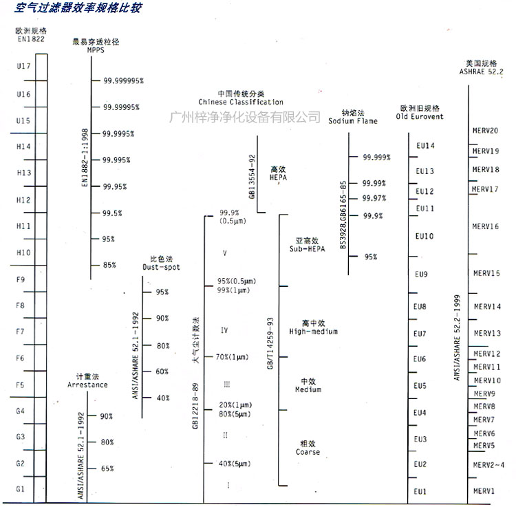 初中高效過濾器的等級劃分效率規(guī)格比較表