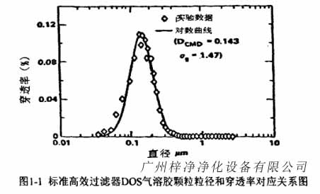 標(biāo)準(zhǔn)高效過濾器DOS氣溶膠顆粒粒徑和穿透率對應(yīng)關(guān)系圖