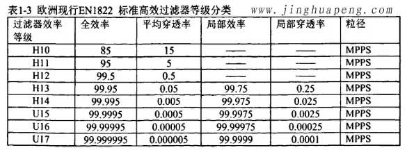 歐洲標(biāo)準(zhǔn)EN1822標(biāo)準(zhǔn)高效過濾器等級(jí)分類