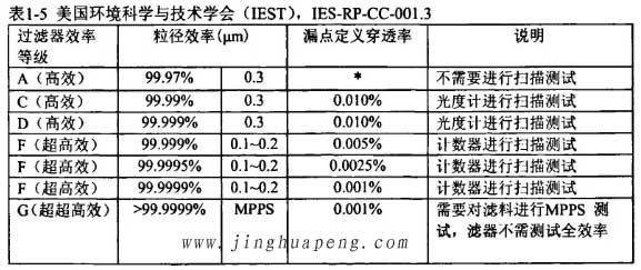 美國環(huán)境科學(xué)與技術(shù)學(xué)會(huì)(IEST),IES-RP-CC*001.3