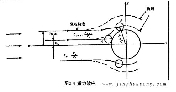 高效過濾器的過濾機(jī)理重力效應(yīng)示意圖