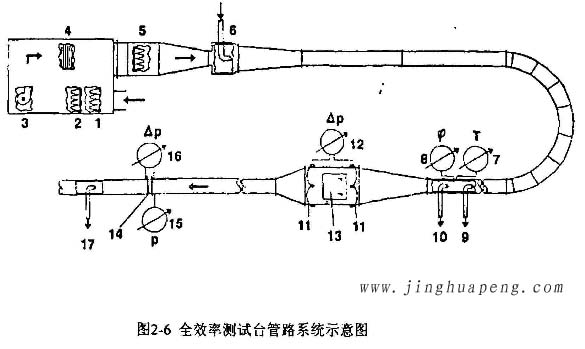 高效過(guò)濾器全效率測(cè)試臺(tái)管路系統(tǒng)示意圖