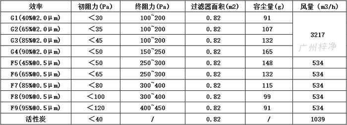 可拆式初效過濾器595*595*46尺寸風(fēng)量、容塵量、過濾面積。