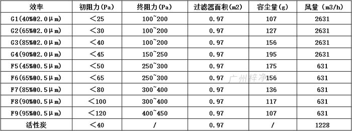 普通雙面保護(hù)網(wǎng)初效過濾器595*595*46尺寸風(fēng)量、容塵量、過濾面積。