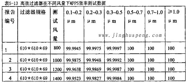 高效過濾器在不同風(fēng)量下MPPS效率檢測實(shí)驗(yàn)