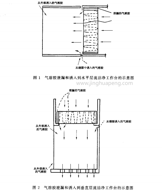 氣溶膠泄漏和誘入到垂直層流超凈工作臺的示意圖