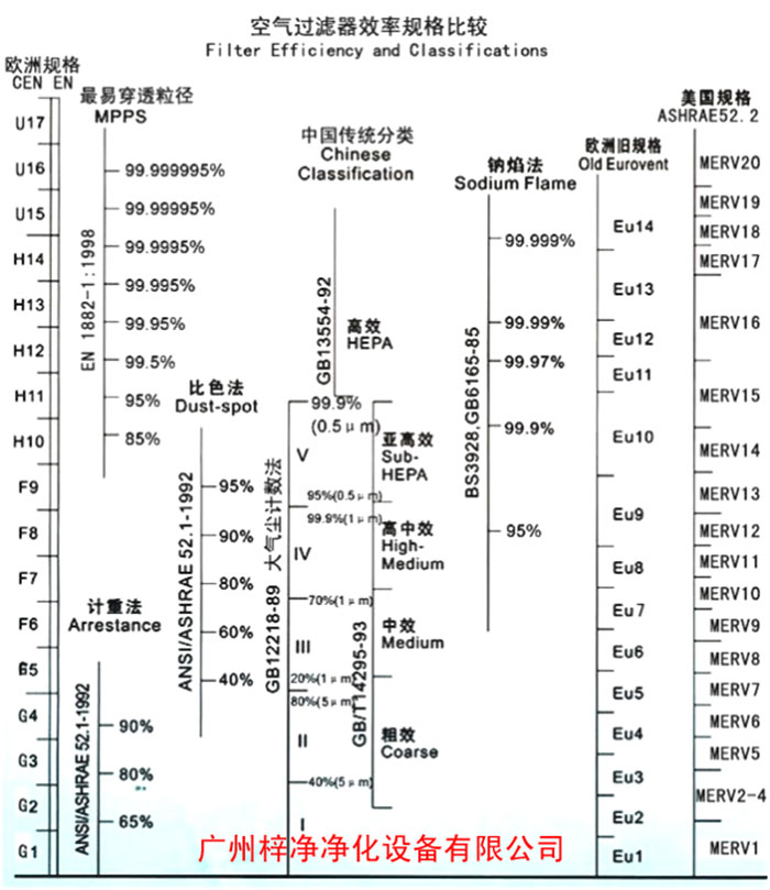 F5級(jí)袋式中效空氣過濾器過濾級(jí)別一般分為歐州標(biāo)準(zhǔn)、美國(guó)標(biāo)準(zhǔn)、我國(guó)標(biāo)準(zhǔn)